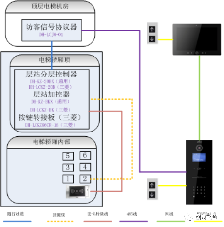 智能小区之梯控体系规划！
