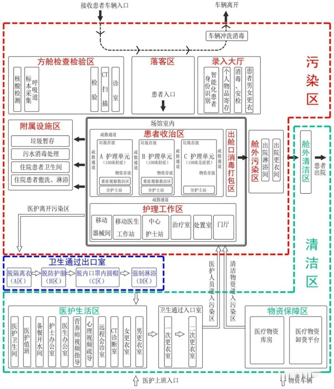 方舱医院智能化系统设计方案