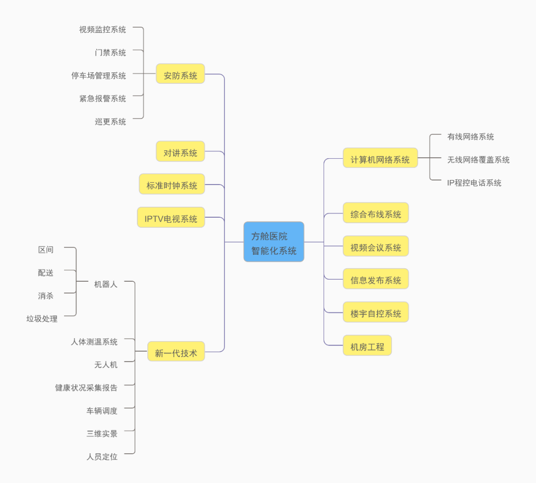 方舱医院智能化系统设计方案