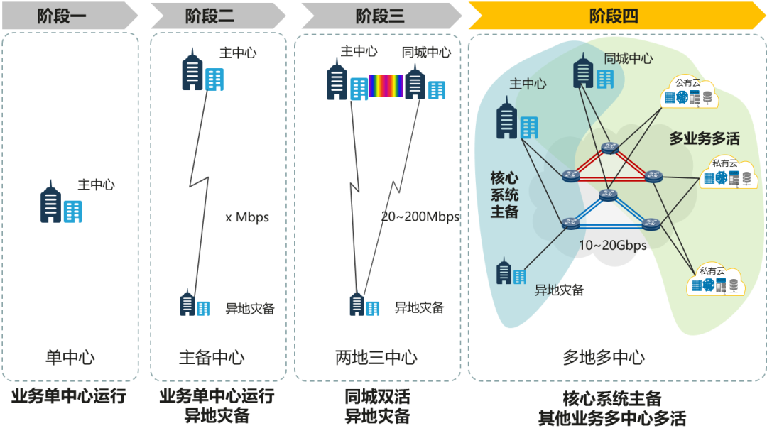 假如14亿人同时购物，需要怎样的数据中心网络？