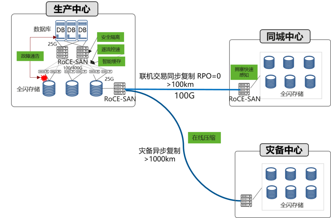 假如14亿人同时购物，需要怎样的数据中心网络？