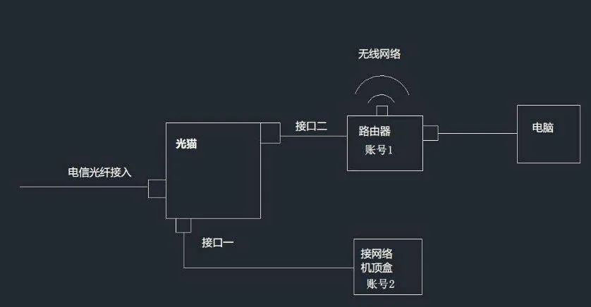 有线电视和网络电视的区别