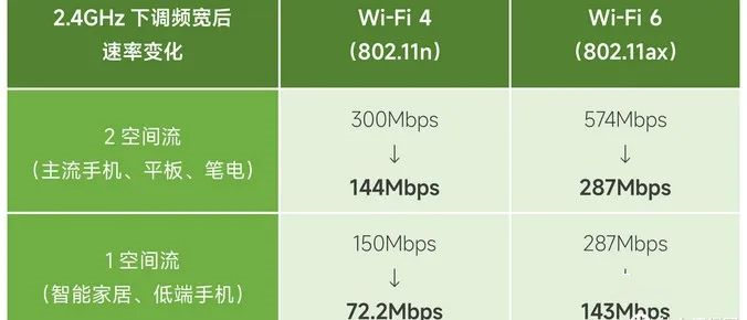 不用换路由器，就能让家里Wi-Fi无线全覆盖！