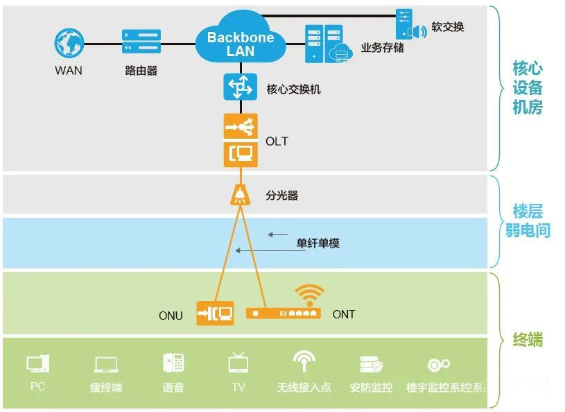 数字化时代下的全光网络