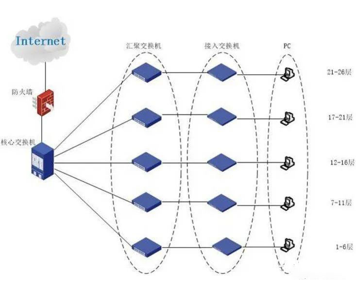 交换机组网方案