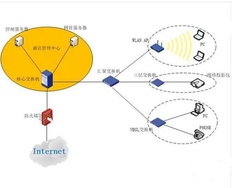 交换机组网方案