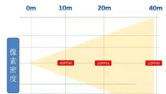 如何选择网络高清摄像机？