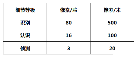 如何选择网络高清摄像机？