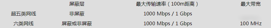 交换机的RJ45端口和SFP端口有什么区别？