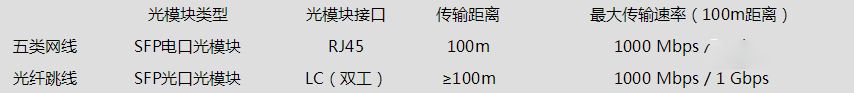 交换机的RJ45端口和SFP端口有什么区别？