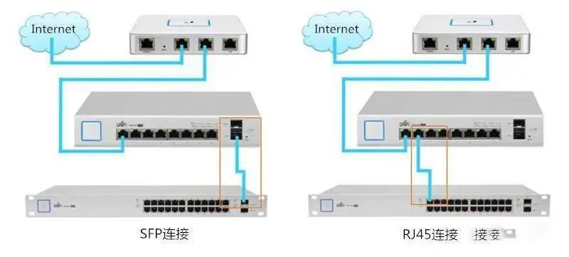 交换机的RJ45端口和SFP端口有什么区别？