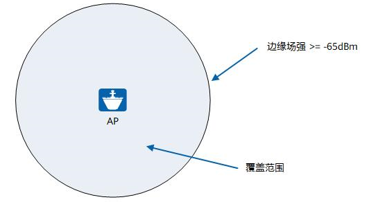 无线网络覆盖你真了解吗