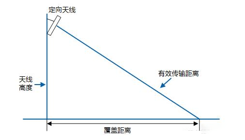 无线网络覆盖你真了解吗