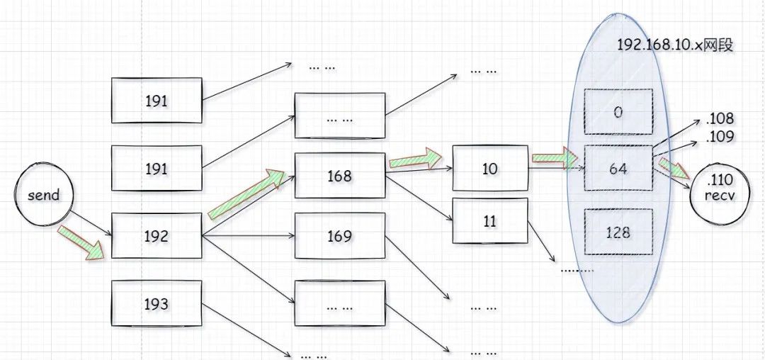 有了 IP 地址，为什么还要用 MAC 地址？