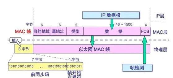 有了 IP 地址，为什么还要用 MAC 地址？