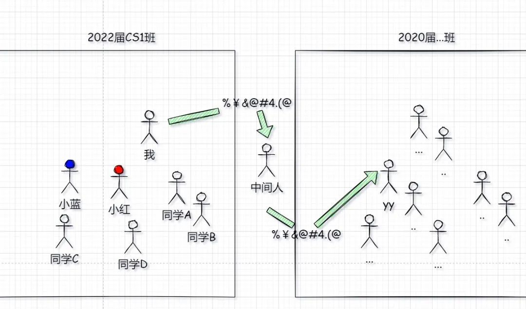 有了 IP 地址，为什么还要用 MAC 地址？