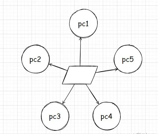 有了 IP 地址，为什么还要用 MAC 地址？