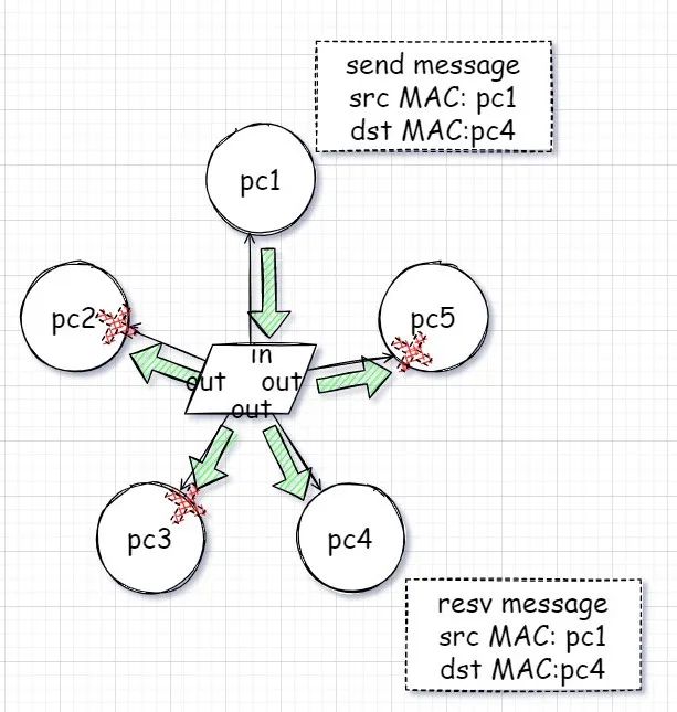 有了 IP 地址，为什么还要用 MAC 地址？