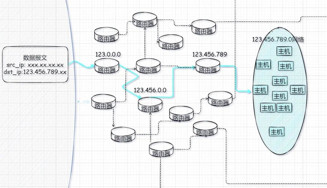 有了 IP 地址，为什么还要用 MAC 地址？