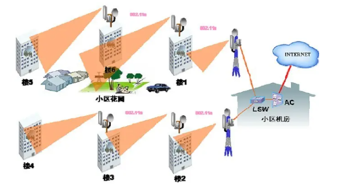 WLAN室内、室外无线信号覆盖解决方案！