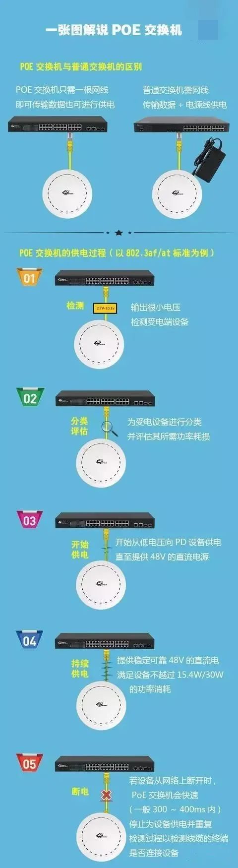 PoE交换机 vs 普通交换机到底区别在哪里？