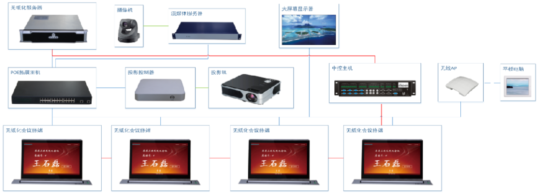 会议系统包含哪几部分？