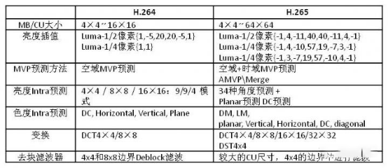 监控系统中什么是H.264和H.265