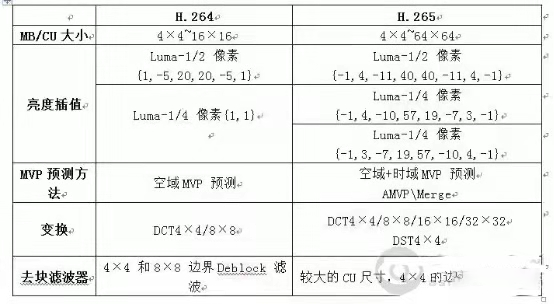 监控系统中什么是H.264和H.265