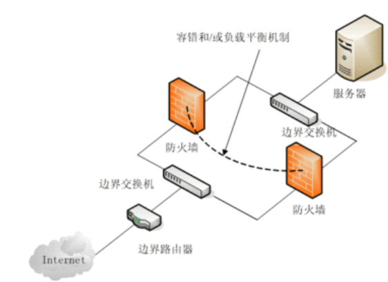 防火墙是什么，其作用是什么？