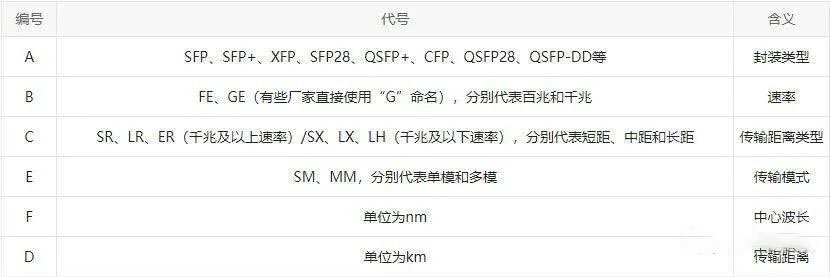 光模块速率怎么看？如何选择？
