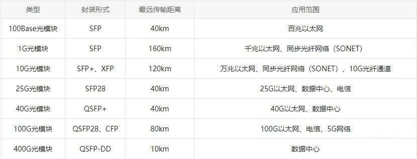 光模块速率怎么看？如何选择？