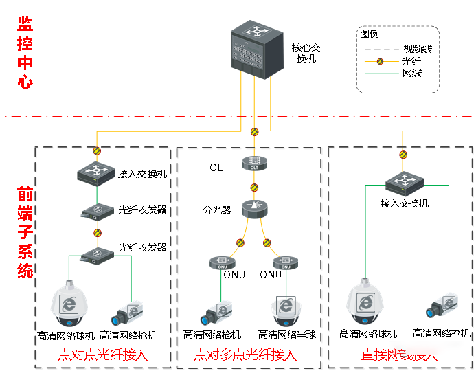 一张典型的网络视频监控系统结构图，有助于了解系统组网，值得学习