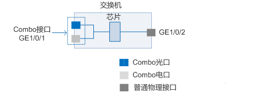 交换机接口故障排查大全