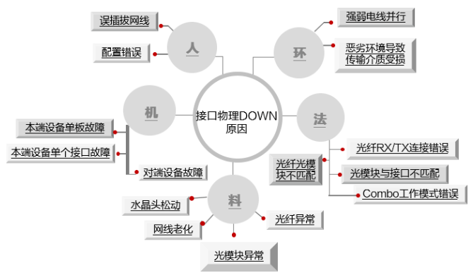 交换机接口故障排查大全