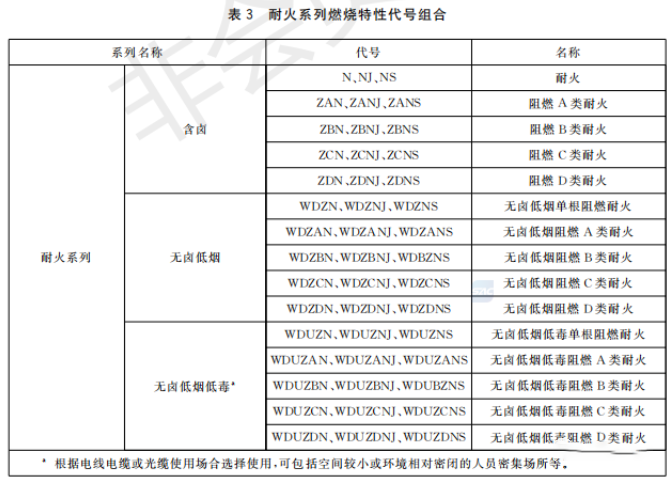 综合布线阻燃电缆如何选型，WDZN电缆满足阻燃B1要求吗？