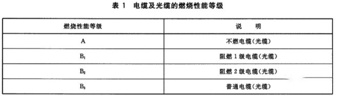 综合布线阻燃电缆如何选型，WDZN电缆满足阻燃B1要求吗？