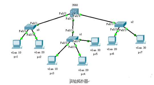 交换机不同vlan间如何通信？