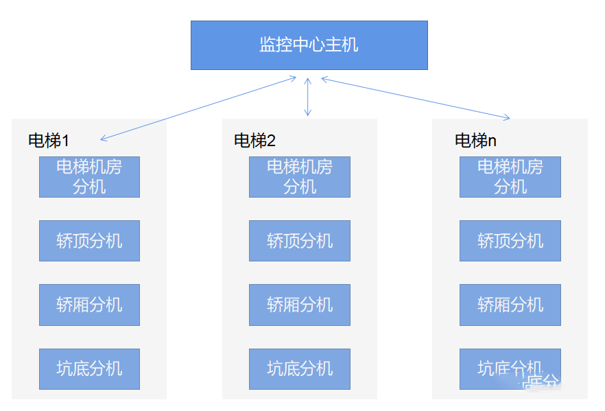 电梯五方对讲要放几芯线？