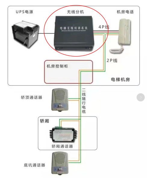 电梯五方对讲要放几芯线？