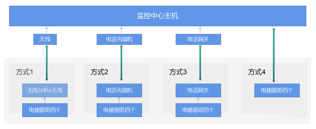 电梯五方对讲要放几芯线？