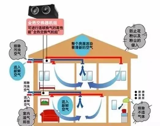 这次疫情，我们知道了新风系统的重要性