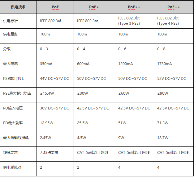 PoE供电系统知识总结