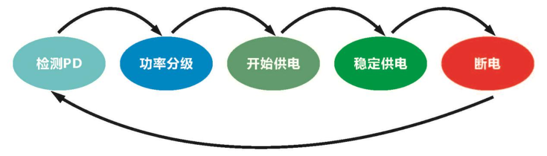 PoE供电系统知识总结