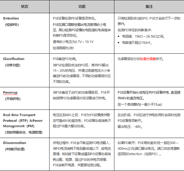 PoE供电系统知识总结