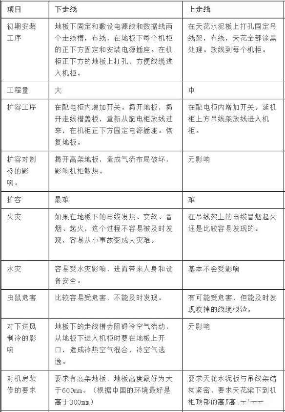 机房布线，上走线、下走线，那个好？