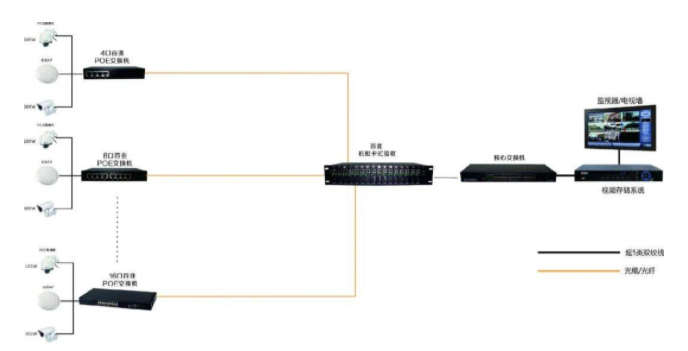 监控升级改造方案