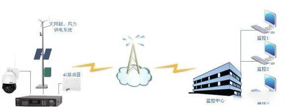 监控升级改造方案