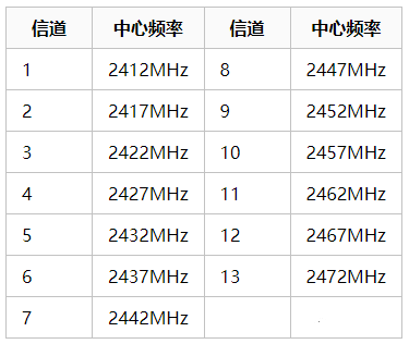 无线网络覆盖如何设置信道