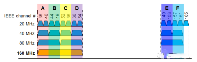 无线网络覆盖如何设置信道