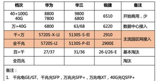 三大网络厂商设备怎么选？如何选择交换机？